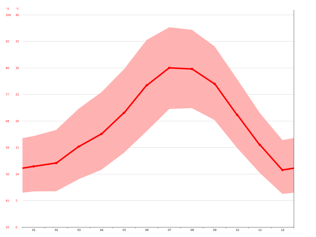 Palm Springs climate Average Temperature, weather by month, Palm