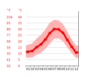 Grafico temperatura, Palm Springs