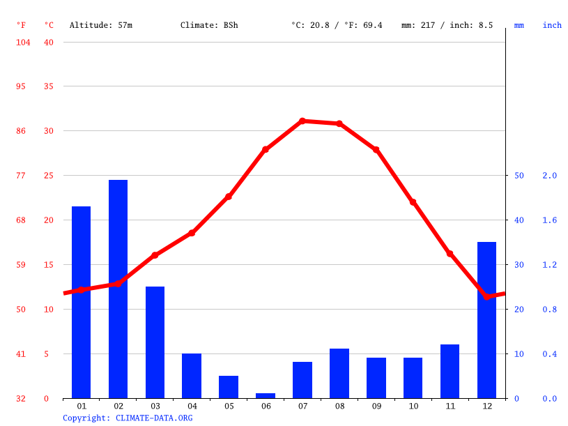 Palm Desert climate Average Temperature, weather by month, Palm Desert