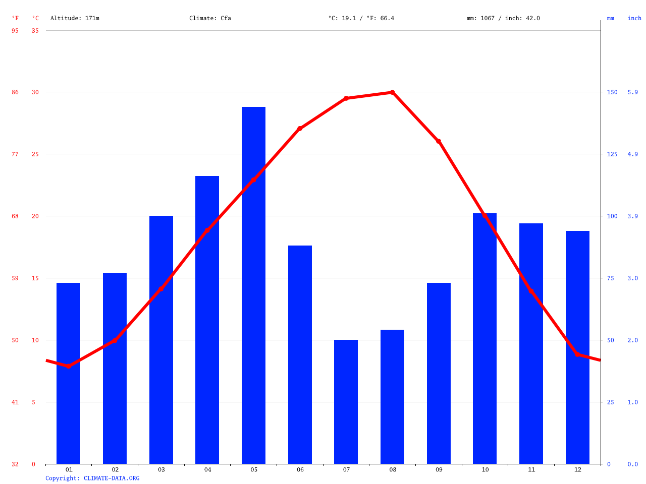 Garland climate Average Temperature, weather by month, Garland weather