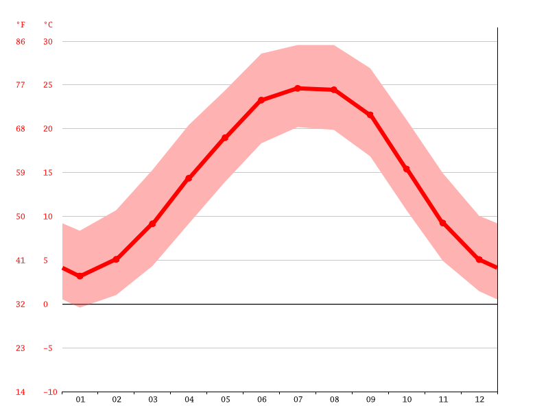 Knoxville climate Average Temperature, weather by month, Knoxville