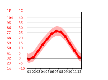 Grafico temperatura, Kansas City