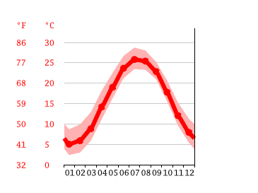 Grafico temperatura, Virginia Beach
