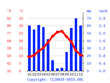 Grafico clima, Meknès  مكناس ⵎⴽⵏⴰⵙ