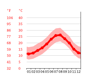 Grafico temperatura, Nador
