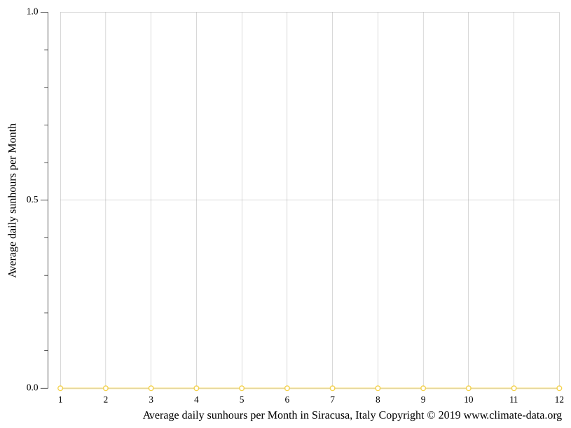 Siracusa Climate Average Temperature Weather By Month Siracusa Water Temperature Climate Data Org