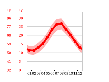 Grafico temperatura, Siracusa