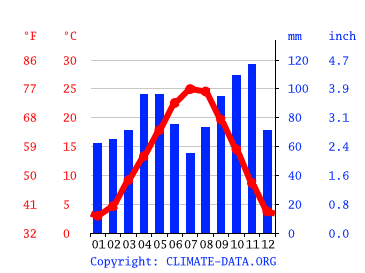Grafico clima, Piacenza