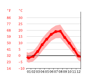 Grafico temperatura, Sarajevo