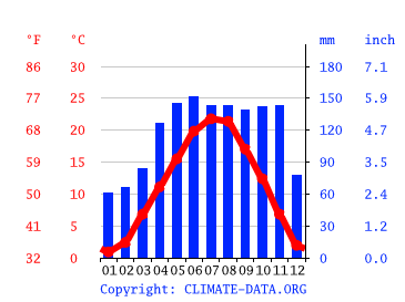 Grafico clima, Bergamo