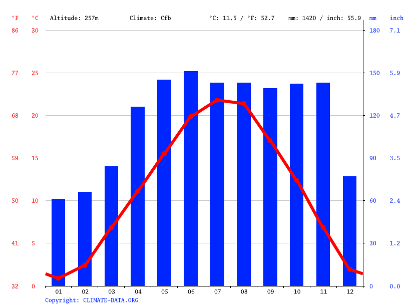 Klimat Bergamo Klimatogram Wykres Temperatury Tabela Klimatu Climate Data Org