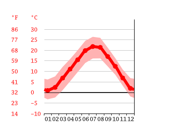 Grafico temperatura, Bergamo