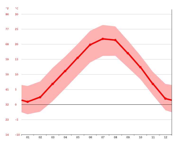 Klimat Bergamo Klimatogram Wykres Temperatury Tabela Klimatu Climate Data Org