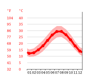 Grafico temperatura, Larnaca