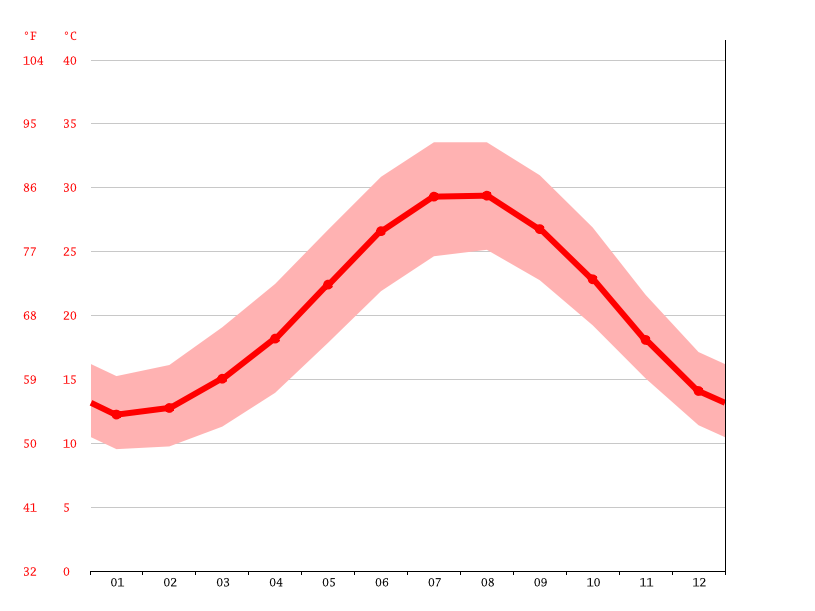 Klimat Larnaka Klimatogram Wykres Temperatury Tabela Klimatu I Temperatura Wody Larnaka Climate Data Org