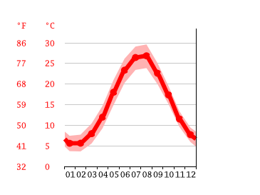 Grafico temperatura, Baku