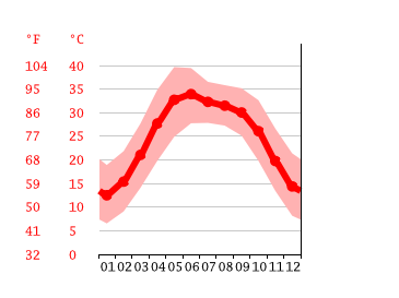 Grafico temperatura, Faisalabad