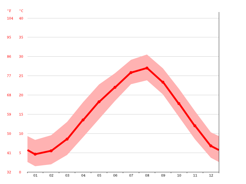 気候 福山市 気候グラフ 気温グラフ 雨温図 Climate Data Org