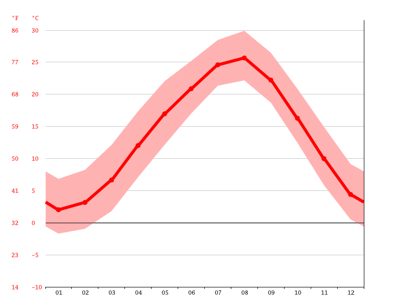 気候 多治見市 気候グラフ 気温グラフ 雨温図 Climate Data Org