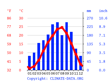 気候 土岐市 気候グラフ 気温グラフ 雨温図 Climate Data Org