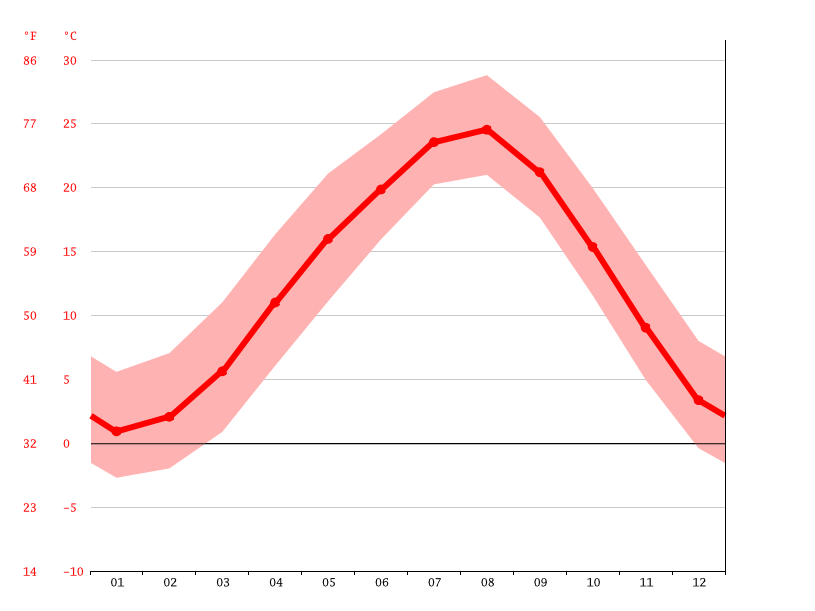 気候 土岐市 気候グラフ 気温グラフ 雨温図 Climate Data Org