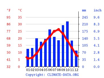 気候 木更津市 気候グラフ 気温グラフ 雨温図 Climate Data Org