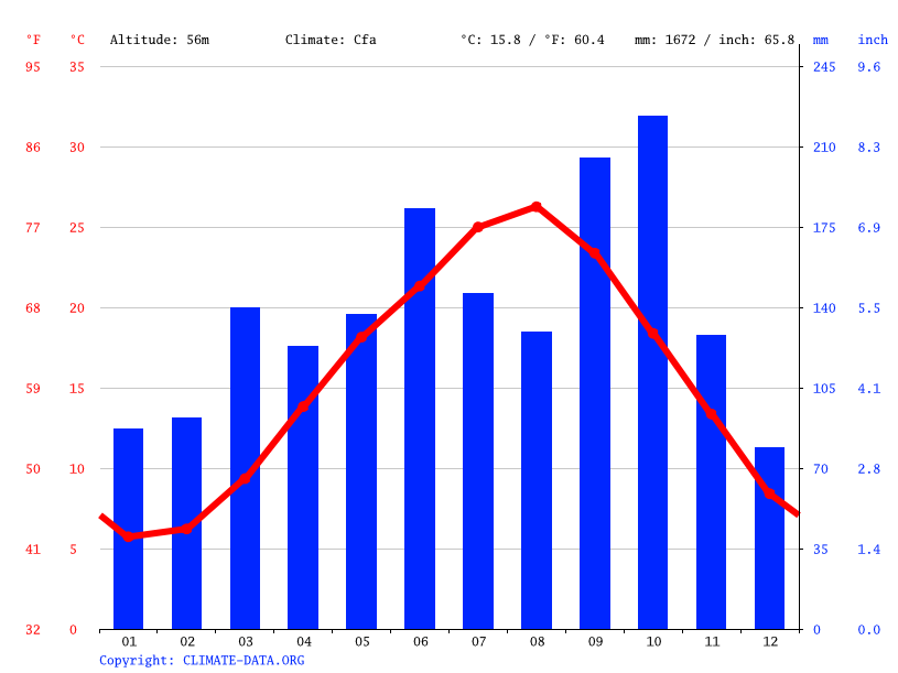 気候 木更津市 気候グラフ 気温グラフ 雨温図 Climate Data Org