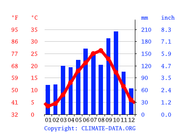 気候 柏市 気候グラフ 気温グラフ 雨温図 Climate Data Org