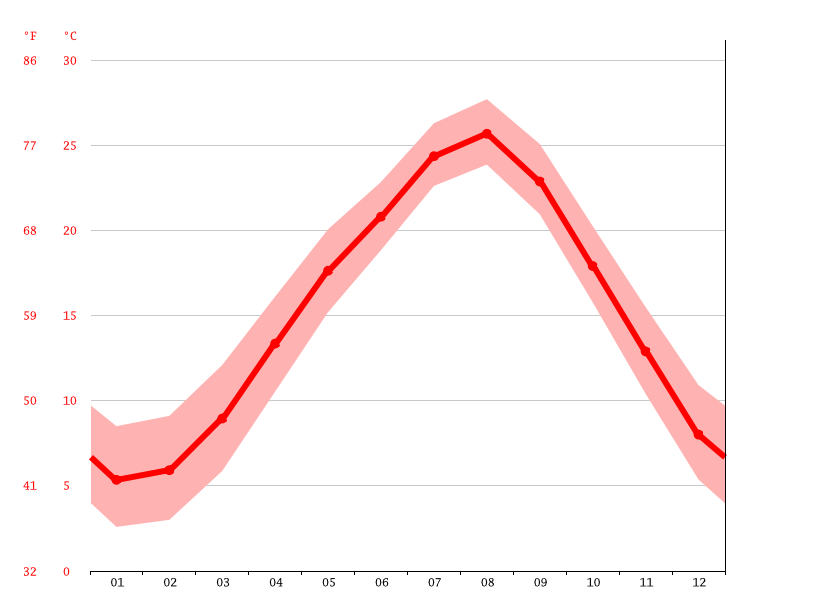 Yokosuka Climate Average Temperature Weather By Month Yokosuka Weather Averages Climate Data Org