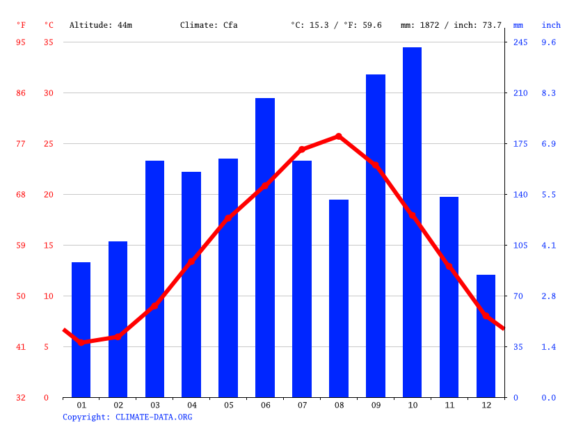 気候 藤沢市 気候グラフ 気温グラフ 雨温図 Climate Data Org