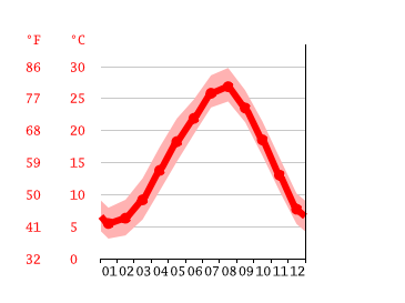Grafico temperatura, Kitakyūshū