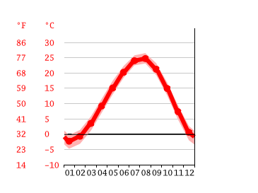 Grafico temperatura, Dalian