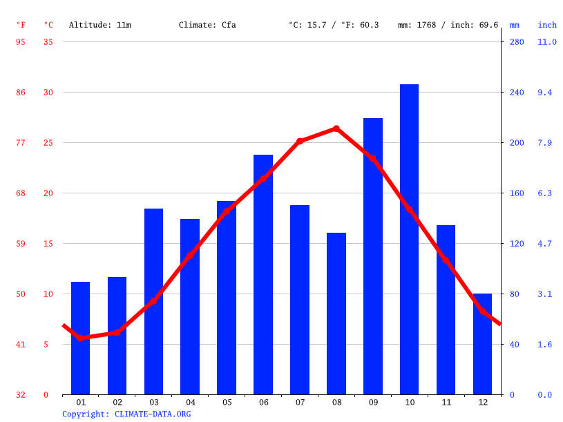 気候 市原市 気候グラフ 気温グラフ 雨温図 水温市原市 Climate Data Org