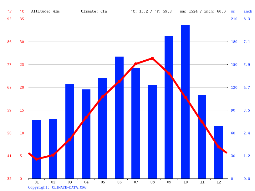 気候 成田市 気候グラフ 気温グラフ 雨温図 Climate Data Org