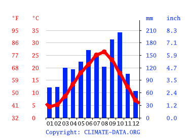気候 船橋市 気候グラフ 気温グラフ 雨温図 水温船橋市 Climate Data Org