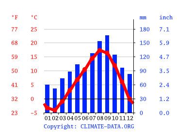 Grafico clima, Nemuro