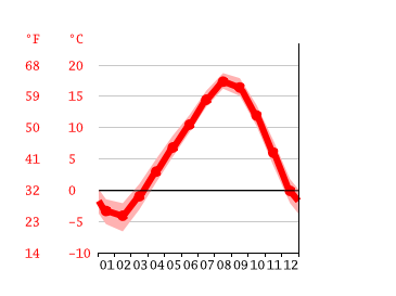 Grafico temperatura, Nemuro