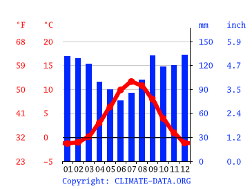 Grafico clima, Reykjavik