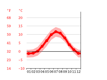 Grafico temperatura, Reykjavik