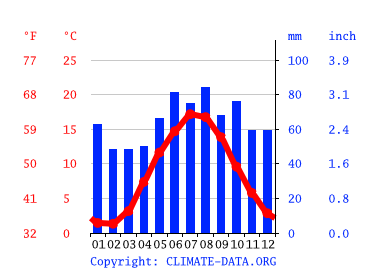 Grafico clima, Aalborg