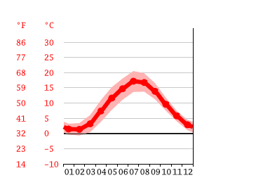 Grafico temperatura, Aalborg