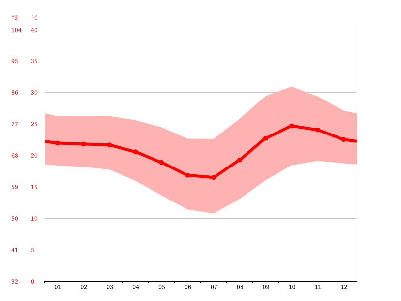 Clima Alaska Temperatura, Climograma y Tabla climática para Alaska