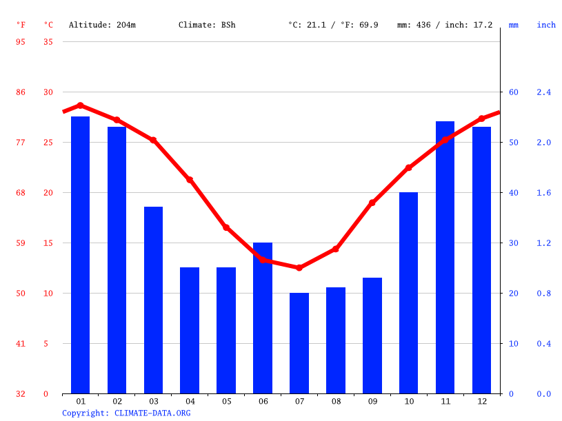 St climate Average Temperature, weather by month, St