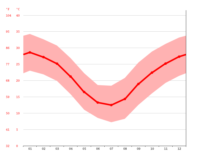 St George climate: Weather St George & temperature by month temperature in st george in may