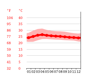 Grafico temperatura, Thung Song