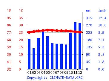 Grafico clima, Kangkar Pulai