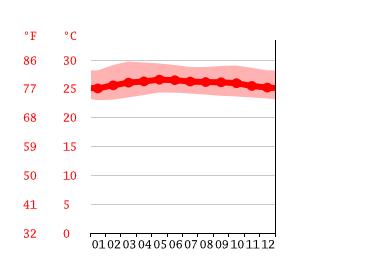 Grafico temperatura, Kangkar Pulai