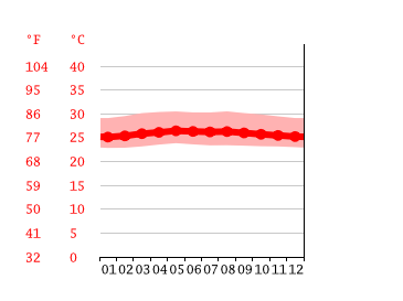 Grafico temperatura, Sibu