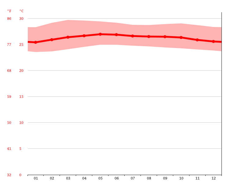 taman bukit cheng weather forecast