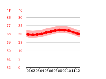 Grafico temperatura, Pāhoa